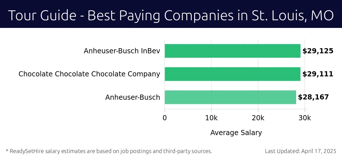 Graph displaying best paying company salaries for Tour Guide jobs in St. Louis, MO, highlighting Anheuser-Busch InBev with the highest at $29,125 and Anheuser-Busch with the lowest at $28,167.