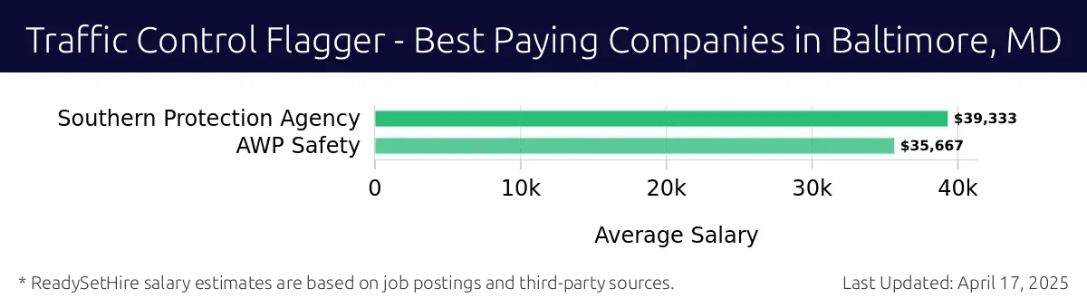 Graph displaying best paying company salaries for Traffic Control Flagger jobs in Baltimore, MD, highlighting Southern Protection Agency with the highest at $39,333 and AWP Safety with the lowest at $35,667.