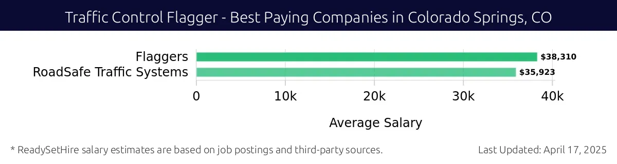 Graph displaying best paying company salaries for Traffic Control Flagger jobs in Colorado Springs, CO, highlighting RoadSafe Traffic Systems with the highest at $38,310 and RoadSafe Traffic Systems with the lowest at $38,310.