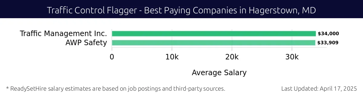 Graph displaying best paying company salaries for Traffic Control Flagger jobs in Hagerstown, MD, highlighting Traffic Management Inc. with the highest at $34,000 and AWP Safety with the lowest at $33,909.