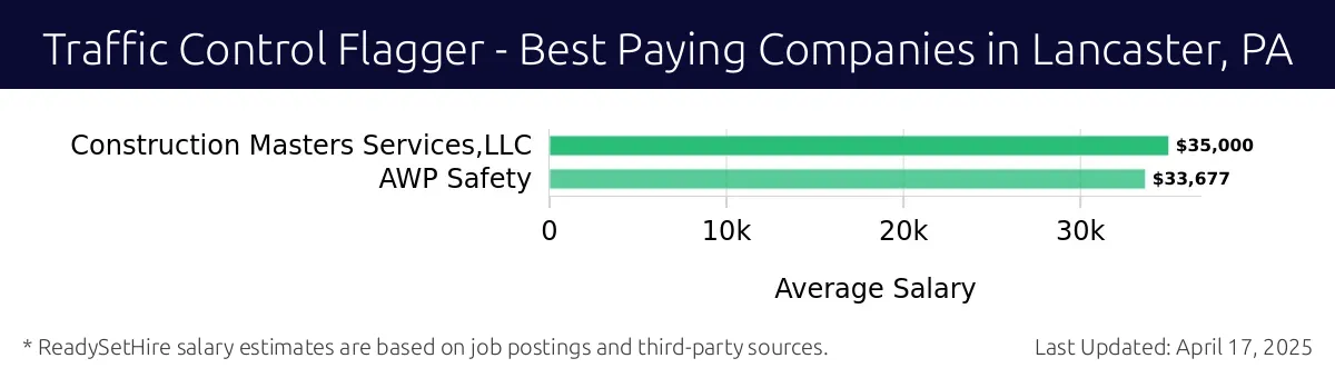 Graph displaying best paying company salaries for Traffic Control Flagger jobs in Lancaster, PA, highlighting Construction Masters Services, LLC with the highest at $35,000 and AWP Safety with the lowest at $33,677.