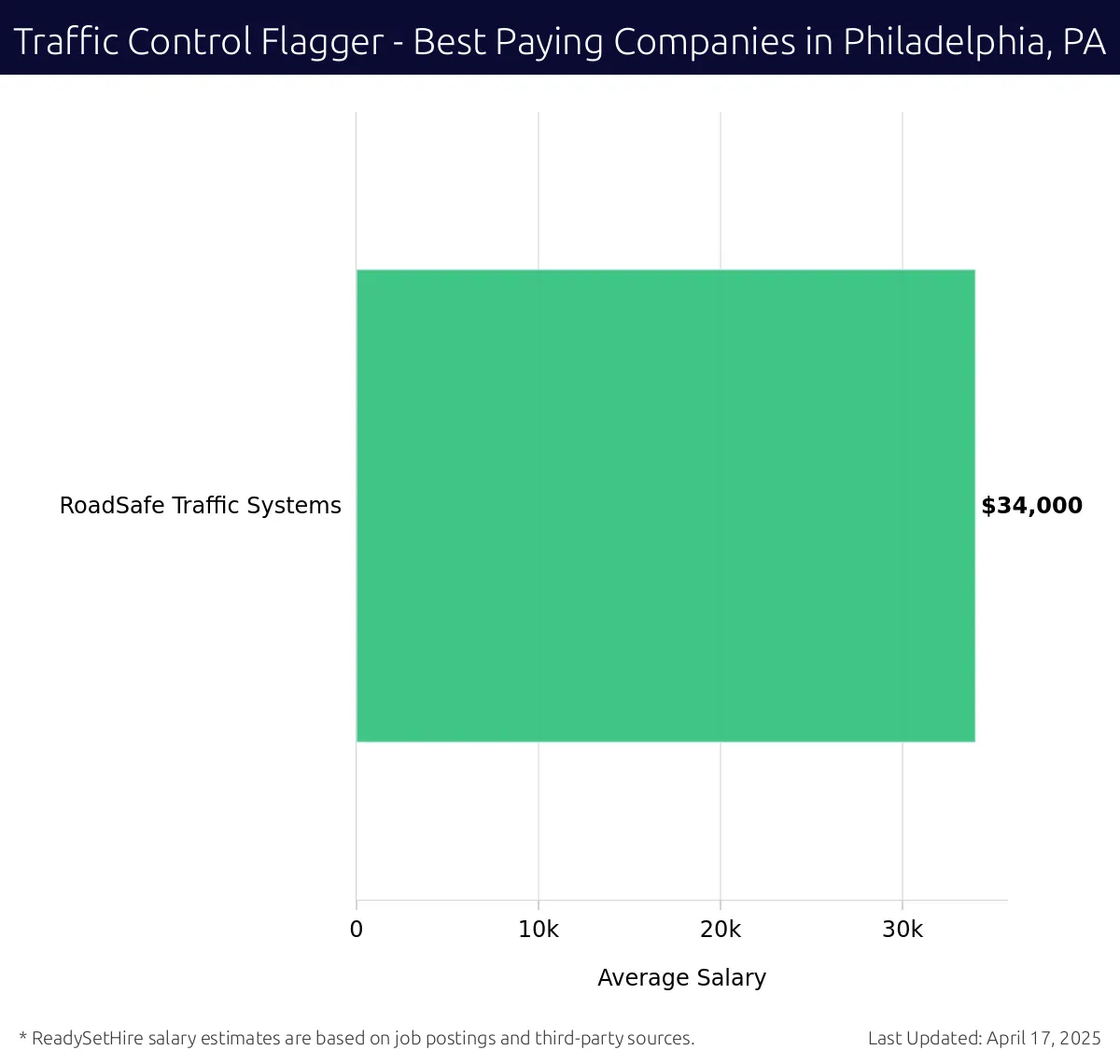 Graph displaying best paying company salaries for Traffic Control Flagger jobs in Philadelphia, PA, highlighting Traffic Management Inc. with the highest at $34,000 and RoadSafe Traffic Systems with the lowest at $34,000.