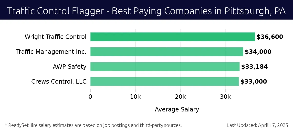 Graph displaying best paying company salaries for Traffic Control Flagger jobs in Pittsburgh, PA, highlighting Wright Traffic Control with the highest at $36,600 and Crews Control, LLC with the lowest at $33,000.