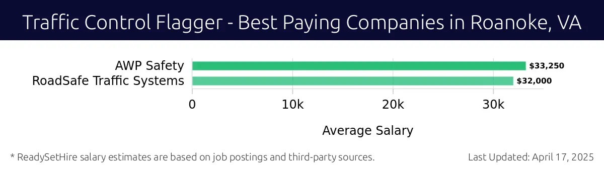 Graph displaying best paying company salaries for Traffic Control Flagger jobs in Roanoke, VA, highlighting AWP Safety with the highest at $33,250 and RoadSafe Traffic Systems with the lowest at $32,000.
