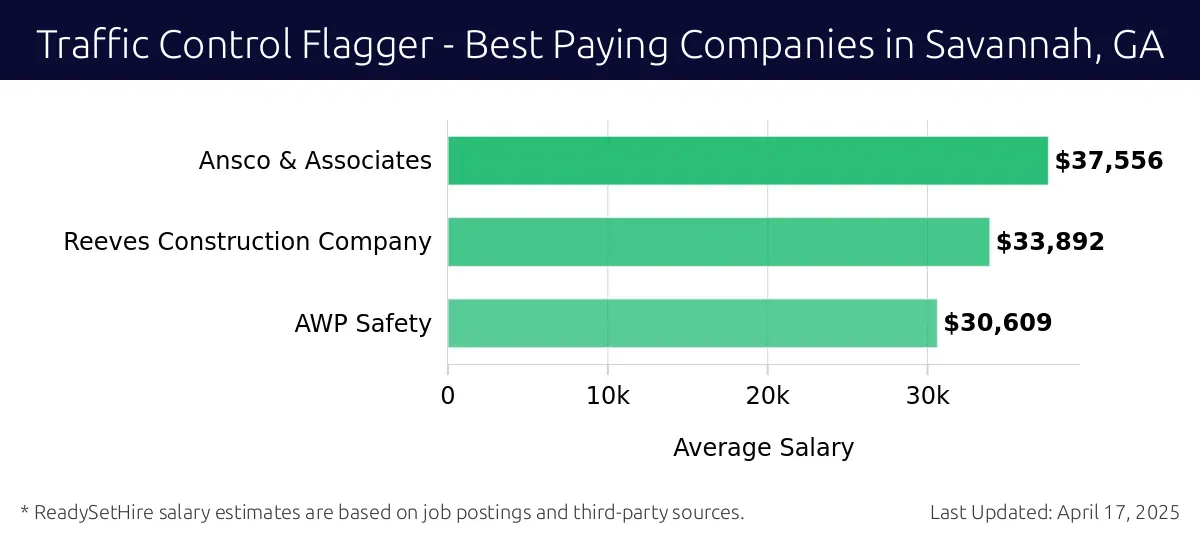 Graph displaying best paying company salaries for Traffic Control Flagger jobs in Savannah, GA, highlighting Ansco & Associates with the highest at $37,556 and AWP Safety with the lowest at $30,609.