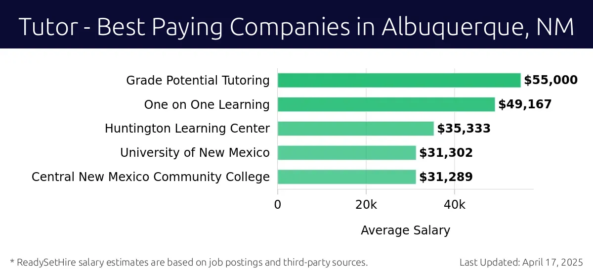 Graph displaying best paying company salaries for Tutor jobs in Albuquerque, NM, highlighting Grade Potential Tutoring with the highest at $55,000 and Central New Mexico Community College with the lowest at $31,289.
