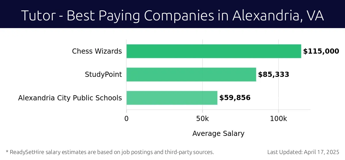Graph displaying best paying company salaries for Tutor jobs in Alexandria, VA, highlighting Chess Wizards with the highest at $115,000 and Alexandria City Public Schools with the lowest at $59,856.