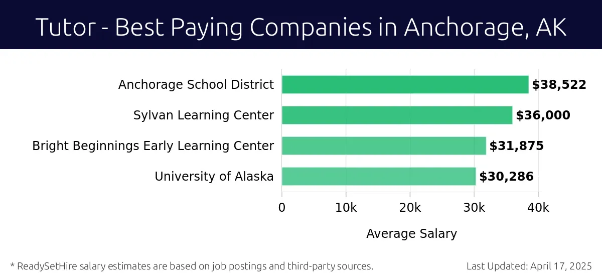 Graph displaying best paying company salaries for Tutor jobs in Anchorage, AK, highlighting Anchorage School District with the highest at $38,522 and University of Alaska with the lowest at $30,286.