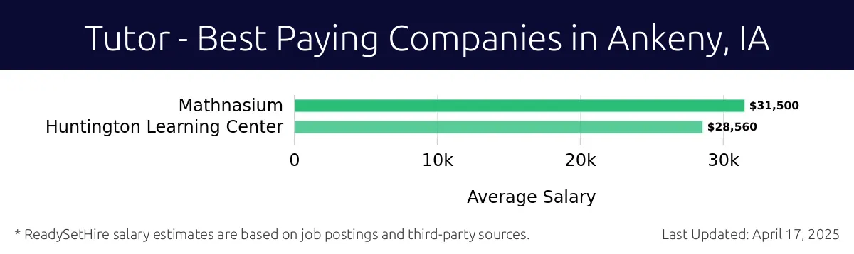 Graph displaying best paying company salaries for Tutor jobs in Ankeny, IA, highlighting Mathnasium with the highest at $31,500 and Huntington Learning Center with the lowest at $28,560.