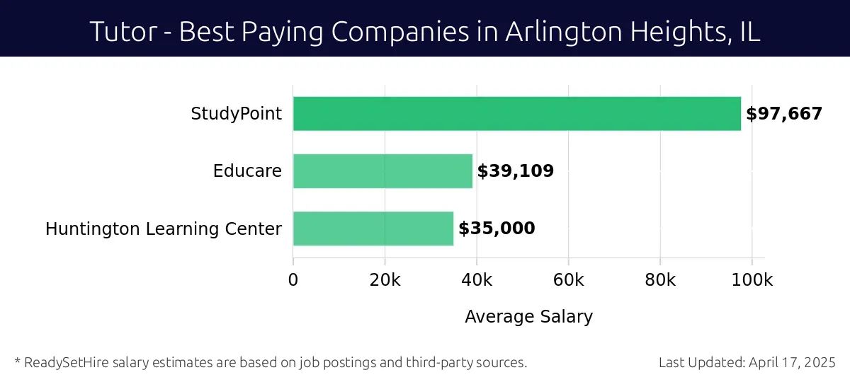 Graph displaying best paying company salaries for Tutor jobs in Arlington Heights, IL, highlighting StudyPoint with the highest at $97,667 and Huntington Learning Center with the lowest at $35,000.