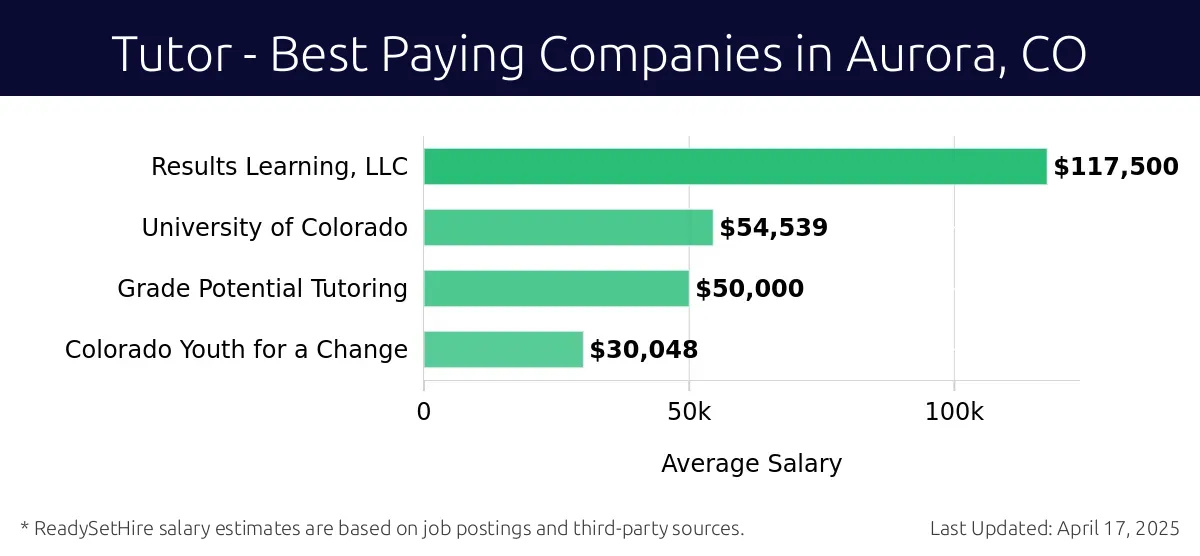Graph displaying best paying company salaries for Tutor jobs in Aurora, CO, highlighting Results Learning, LLC with the highest at $117,500 and Colorado Youth for a Change with the lowest at $30,048.