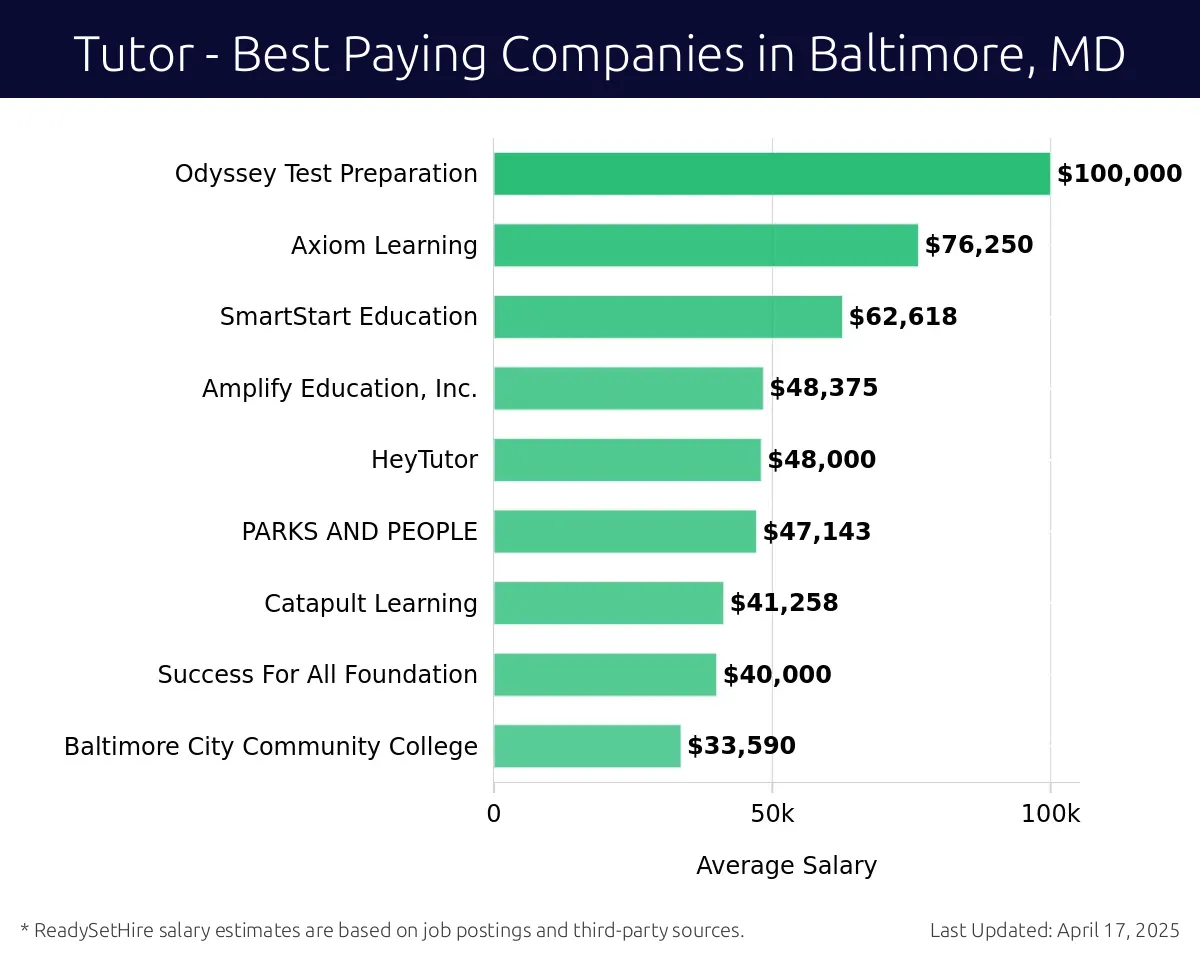 Graph displaying best paying company salaries for Tutor jobs in Baltimore, MD, highlighting Odyssey Test Preparation with the highest at $100,000 and Baltimore City Community College with the lowest at $33,590.