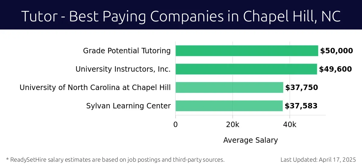 Graph displaying best paying company salaries for Tutor jobs in Chapel Hill, NC, highlighting Grade Potential Tutoring with the highest at $50,000 and Sylvan Learning Center with the lowest at $37,583.