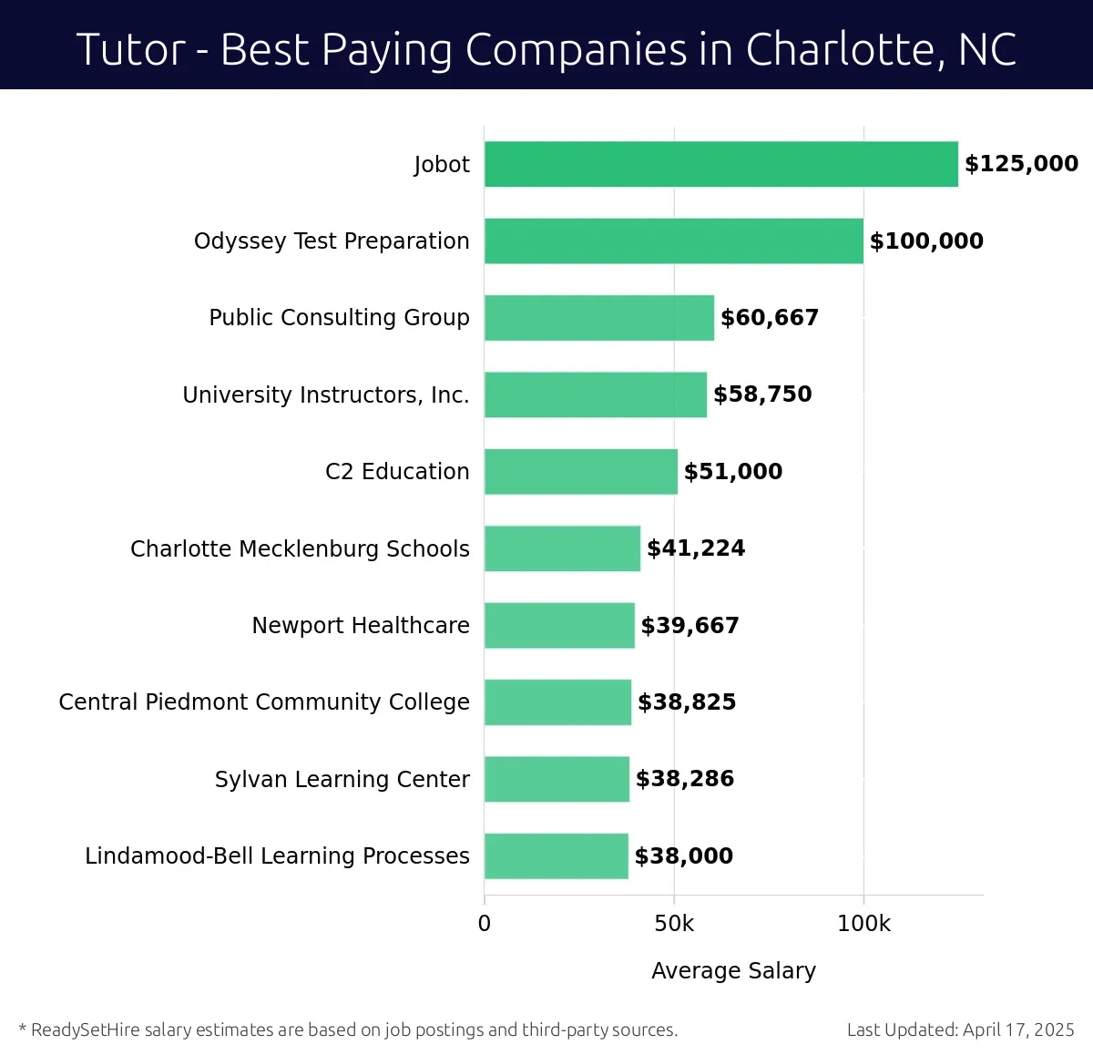 Graph displaying best paying company salaries for Tutor jobs in Charlotte, NC, highlighting Jobot with the highest at $125,000 and Lindamood-Bell Learning Processes with the lowest at $38,000.