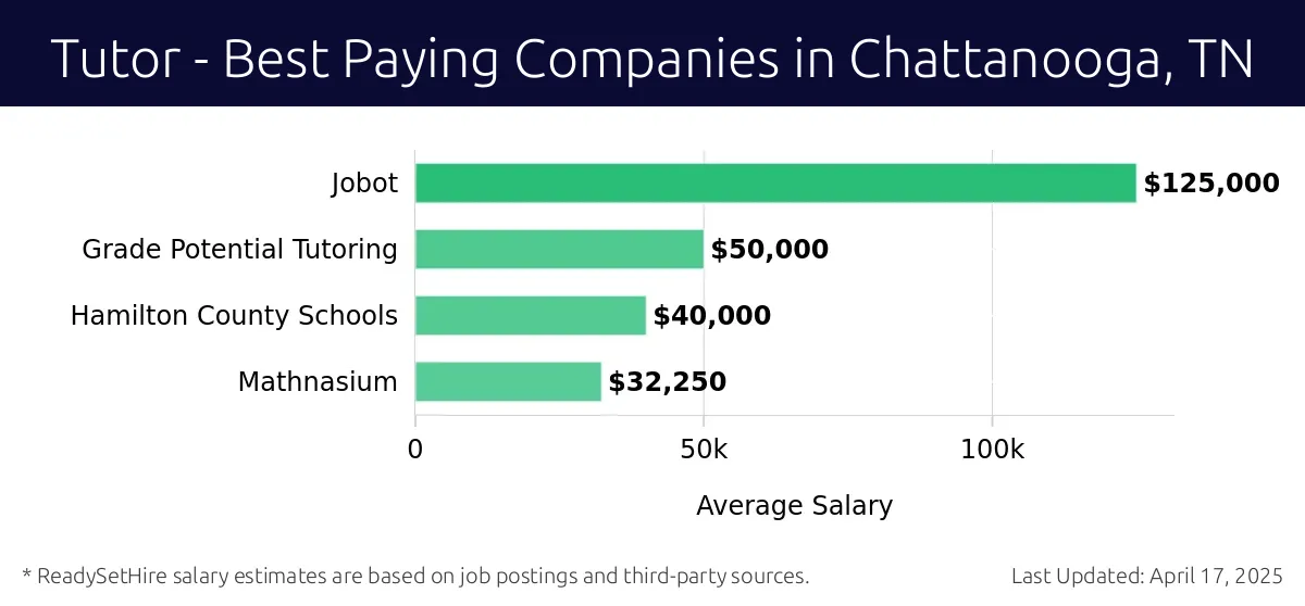 Graph displaying best paying company salaries for Tutor jobs in Chattanooga, TN, highlighting Jobot with the highest at $125,000 and Mathnasium with the lowest at $32,250.