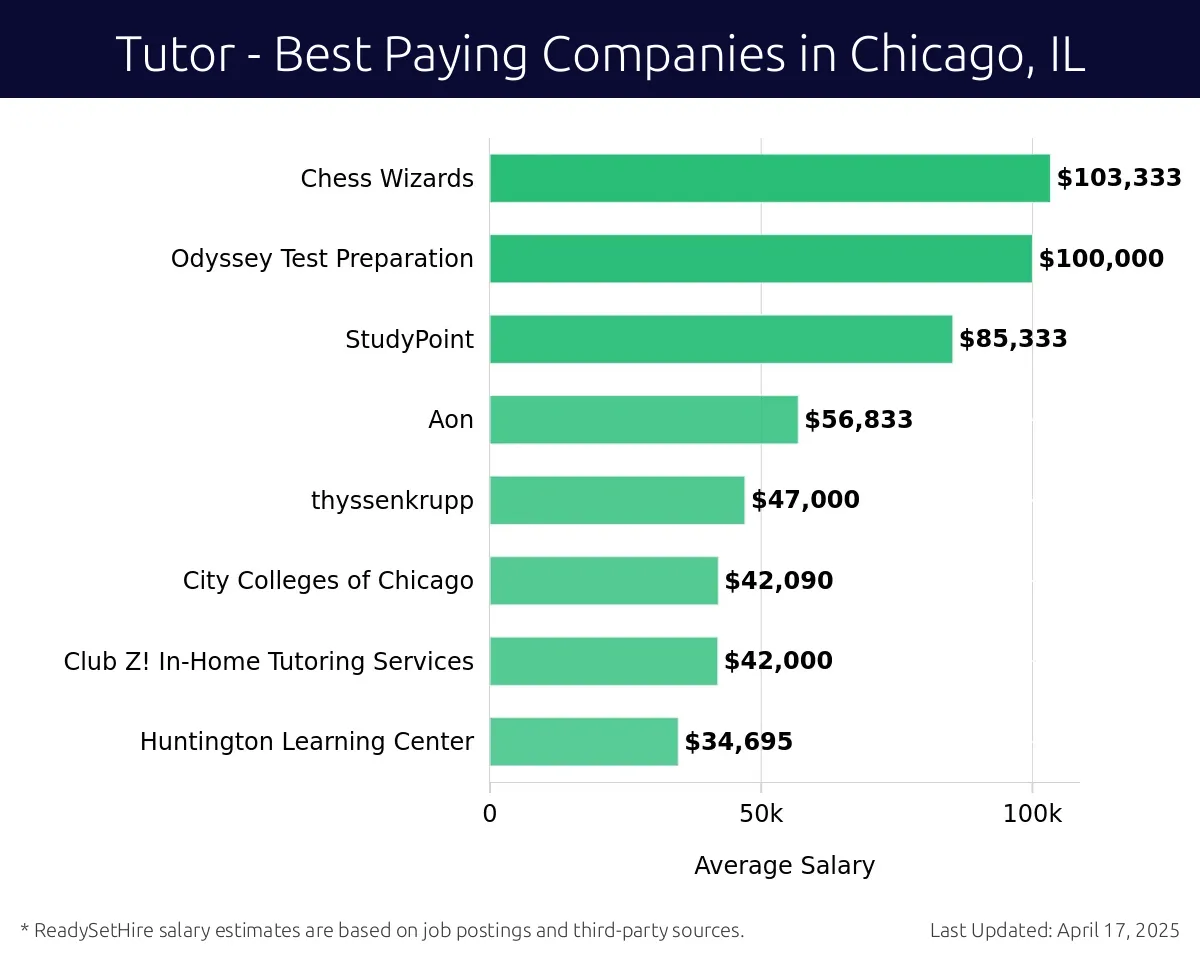 Graph displaying best paying company salaries for Tutor jobs in Chicago, IL, highlighting Chess Wizards with the highest at $103,333 and Huntington Learning Center with the lowest at $34,695.
