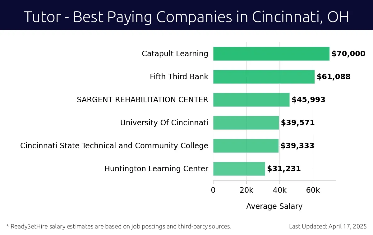 Graph displaying best paying company salaries for Tutor jobs in Cincinnati, OH, highlighting Catapult Learning with the highest at $70,000 and Huntington Learning Center with the lowest at $31,231.