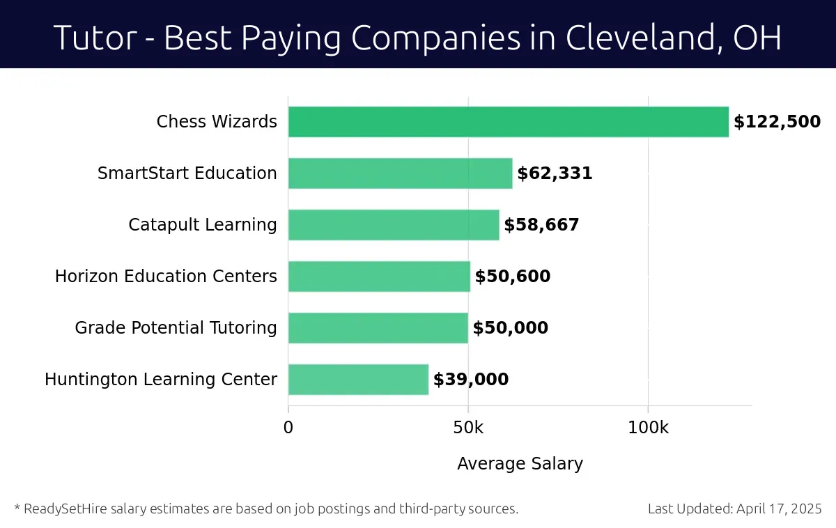 Graph displaying best paying company salaries for Tutor jobs in Cleveland, OH, highlighting Chess Wizards with the highest at $122,500 and Huntington Learning Center with the lowest at $39,000.