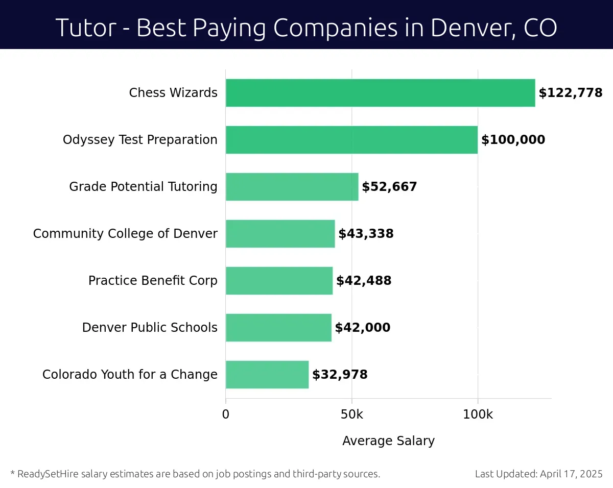 Graph displaying best paying company salaries for Tutor jobs in Denver, CO, highlighting Chess Wizards with the highest at $122,778 and Colorado Youth for a Change with the lowest at $32,978.