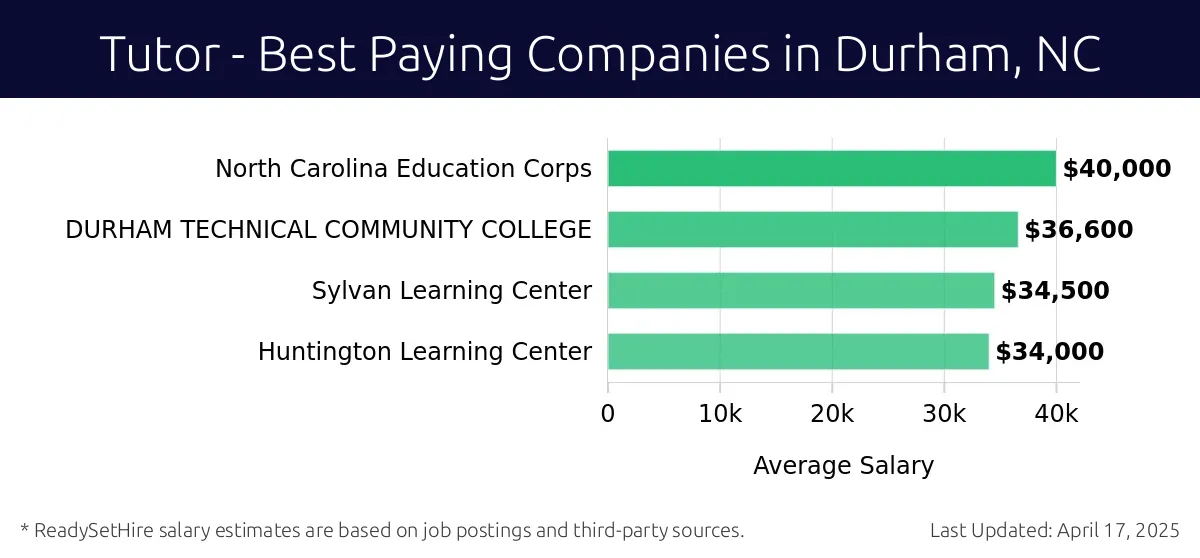 Graph displaying best paying company salaries for Tutor jobs in Durham, NC, highlighting North Carolina Education Corps with the highest at $40,000 and Huntington Learning Center with the lowest at $34,000.