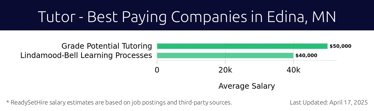 Graph displaying best paying company salaries for Tutor jobs in Edina, MN, highlighting KID CARE with the highest at $50,000 and Lindamood-Bell Learning Processes with the lowest at $40,000.