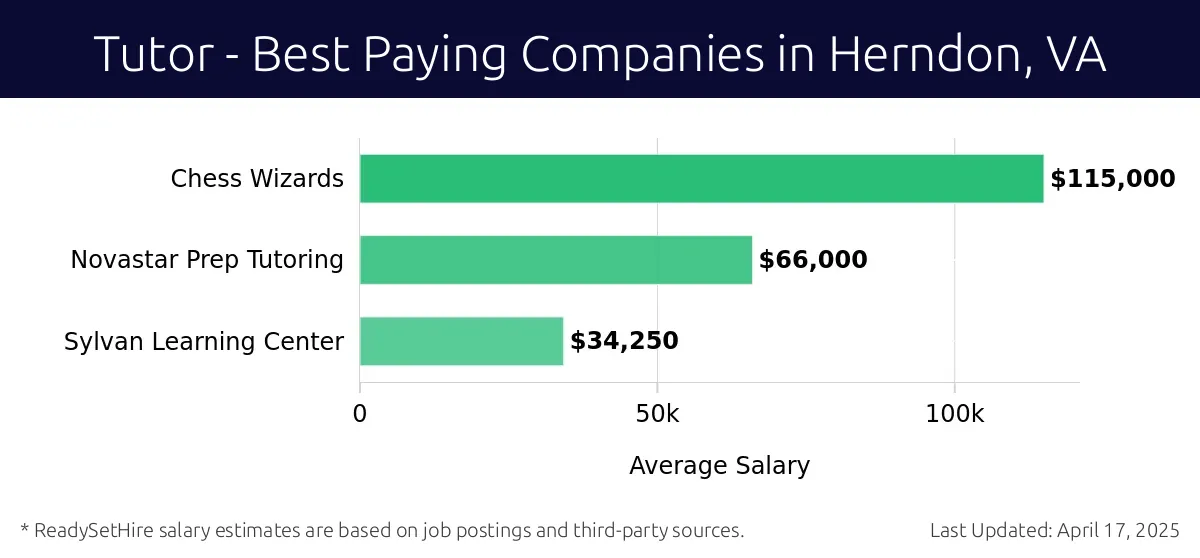 Graph displaying best paying company salaries for Tutor jobs in Herndon, VA, highlighting Chess Wizards with the highest at $115,000 and Sylvan Learning Center with the lowest at $34,250.