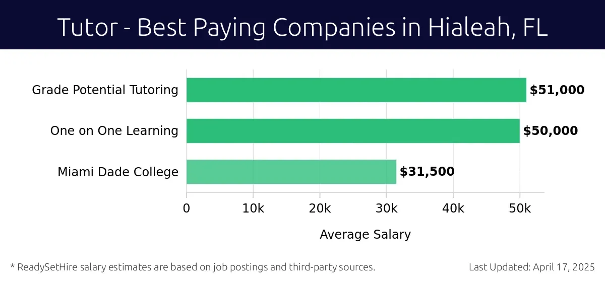 Graph displaying best paying company salaries for Tutor jobs in Hialeah, FL, highlighting Grade Potential Tutoring with the highest at $51,000 and Miami Dade College with the lowest at $31,500.