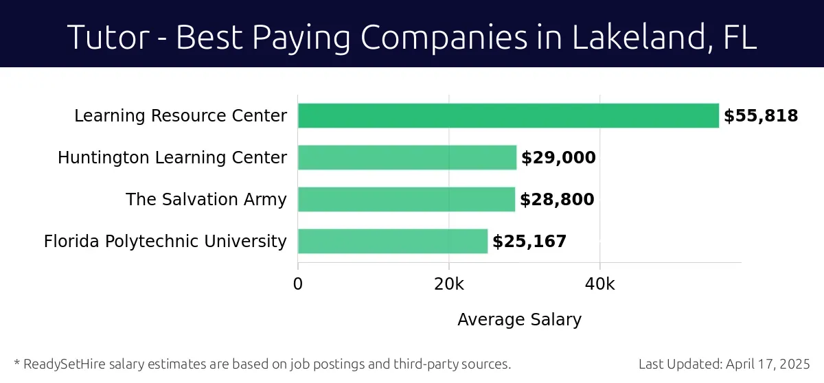 Graph displaying best paying company salaries for Tutor jobs in Lakeland, FL, highlighting Learning Resource Center with the highest at $55,818 and Florida Polytechnic University with the lowest at $25,167.