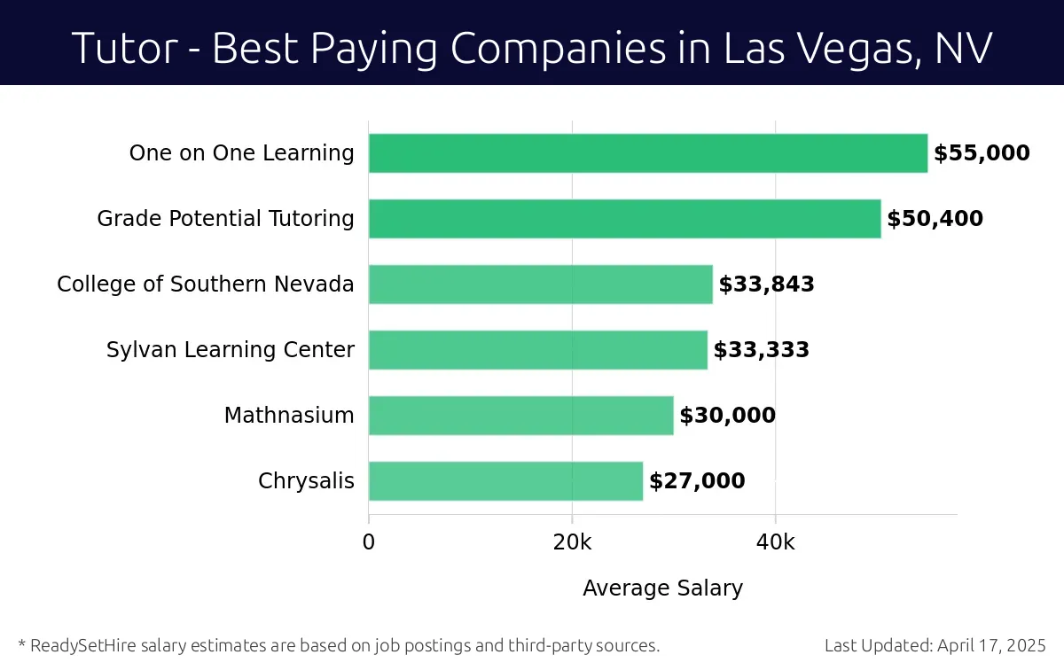 Graph displaying best paying company salaries for Tutor jobs in Las Vegas, NV, highlighting One on One Learning with the highest at $55,000 and Chrysalis with the lowest at $27,000.