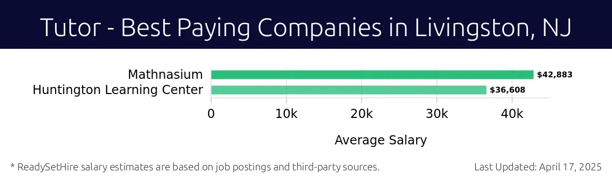 Graph displaying best paying company salaries for Tutor jobs in Livingston, NJ, highlighting Mathnasium with the highest at $42,883 and Huntington Learning Center with the lowest at $36,608.