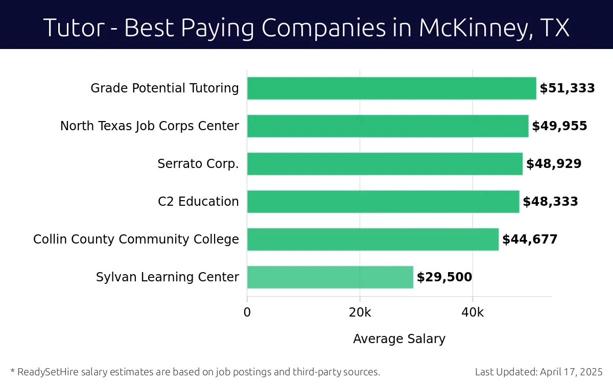 Graph displaying best paying company salaries for Tutor jobs in McKinney, TX, highlighting Grade Potential Tutoring with the highest at $51,333 and Sylvan Learning Center with the lowest at $29,500.