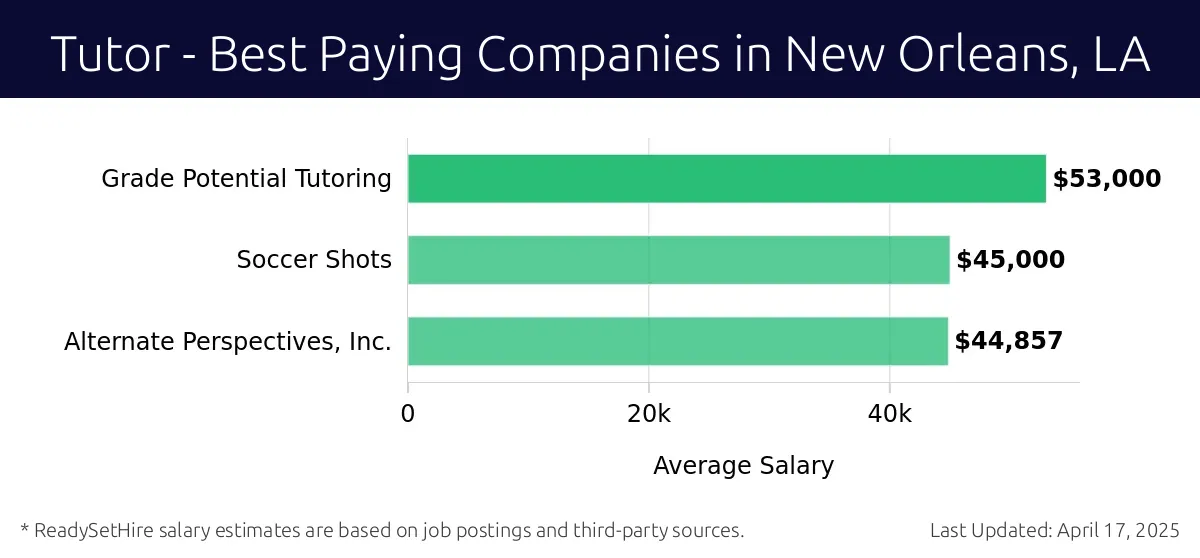 Graph displaying best paying company salaries for Tutor jobs in New Orleans, LA, highlighting Grade Potential Tutoring with the highest at $53,000 and Alternate Perspectives, Inc. with the lowest at $44,857.
