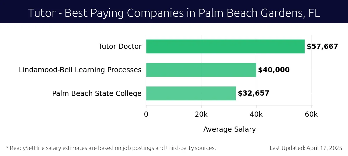 Graph displaying best paying company salaries for Tutor jobs in Palm Beach Gardens, FL, highlighting Tutor Doctor with the highest at $57,667 and Palm Beach State College with the lowest at $32,657.