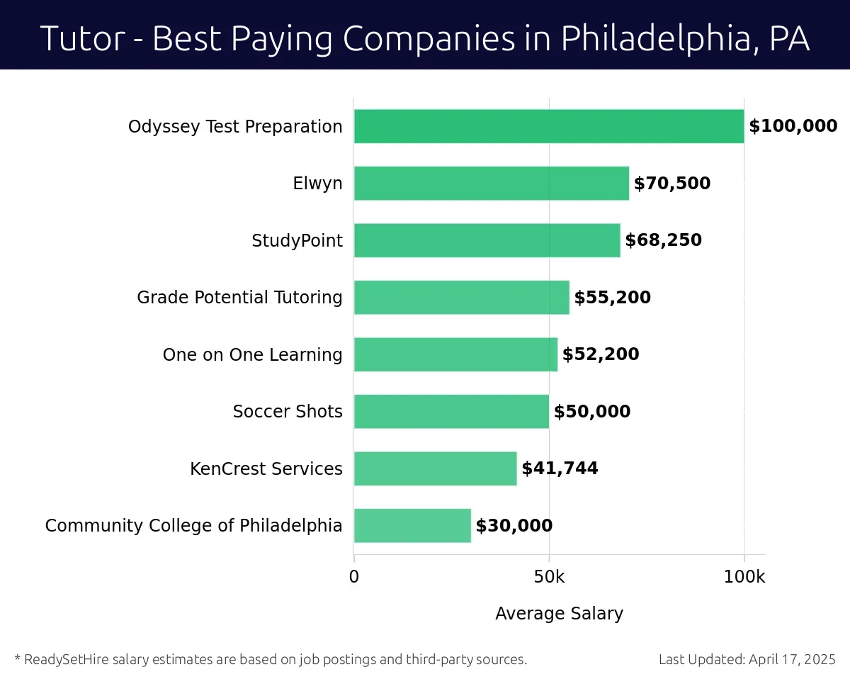 Graph displaying best paying company salaries for Tutor jobs in Philadelphia, PA, highlighting Odyssey Test Preparation with the highest at $100,000 and Community College of Philadelphia with the lowest at $41,744.