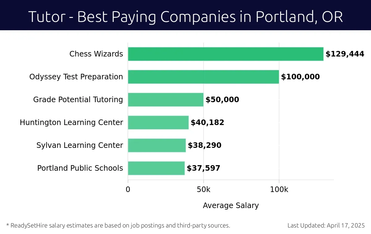Graph displaying best paying company salaries for Tutor jobs in Portland, OR, highlighting Chess Wizards with the highest at $129,444 and Portland Public Schools with the lowest at $37,597.