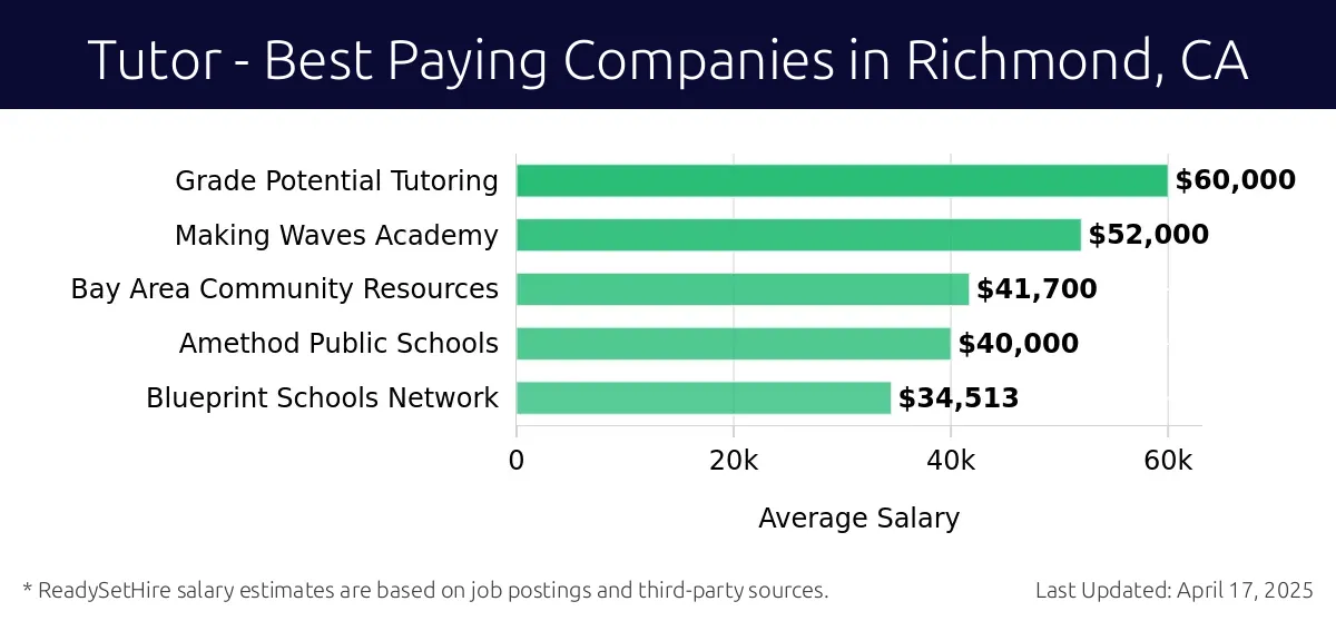 Graph displaying best paying company salaries for Tutor jobs in Richmond, CA, highlighting Grade Potential Tutoring with the highest at $60,000 and Blueprint Schools Network with the lowest at $34,513.
