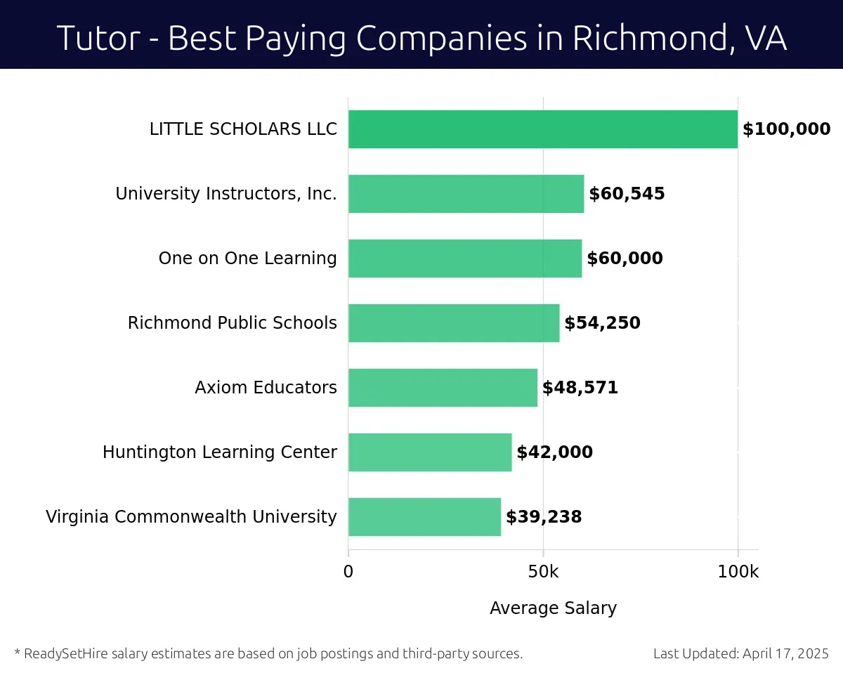 Graph displaying best paying company salaries for Tutor jobs in Richmond, VA, highlighting LITTLE SCHOLARS LLC with the highest at $100,000 and Virginia Commonwealth University with the lowest at $39,238.