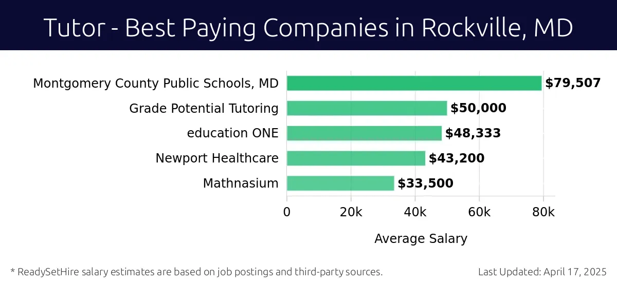 Graph displaying best paying company salaries for Tutor jobs in Rockville, MD, highlighting Montgomery County Public Schools, MD with the highest at $79,507 and Mathnasium with the lowest at $33,500.