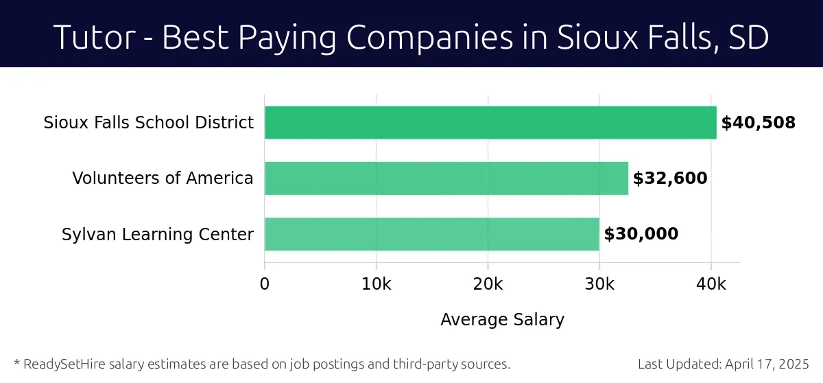 Graph displaying best paying company salaries for Tutor jobs in Sioux Falls, SD, highlighting Sioux Falls School District with the highest at $40,508 and Sylvan Learning Center with the lowest at $30,000.