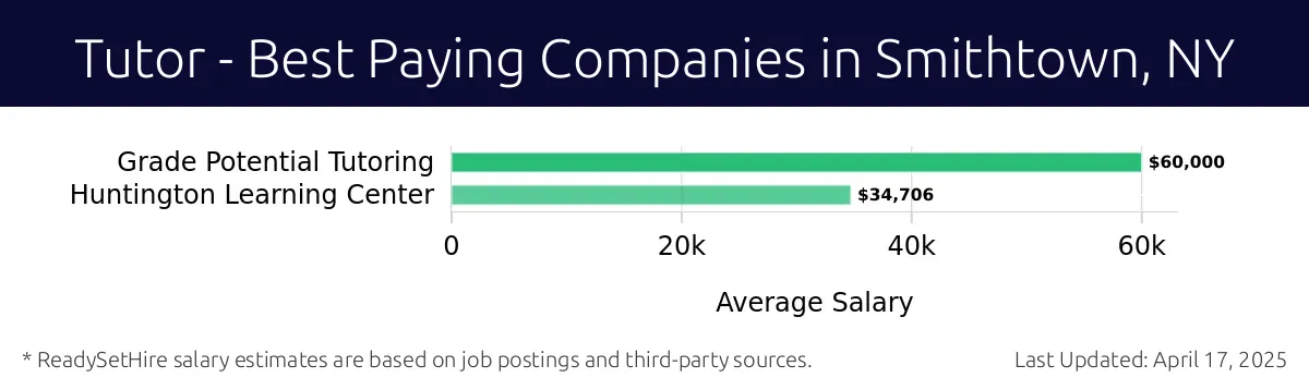 Graph displaying best paying company salaries for Tutor jobs in Smithtown, NY, highlighting Grade Potential Tutoring with the highest at $60,000 and Huntington Learning Center with the lowest at $34,706.