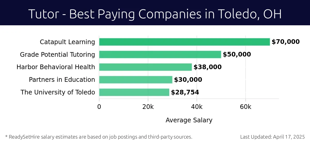 Graph displaying best paying company salaries for Tutor jobs in Toledo, OH, highlighting Catapult Learning with the highest at $70,000 and Harbor Behavioral Health with the lowest at $38,000.