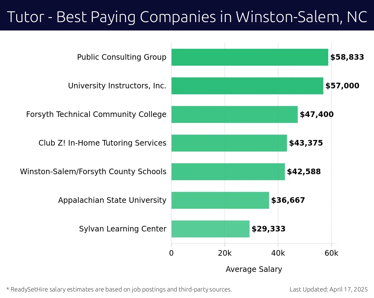 Graph displaying best paying company salaries for Tutor jobs in Winston-Salem, NC, highlighting Public Consulting Group with the highest at $58,833 and Sylvan Learning Center with the lowest at $29,333.