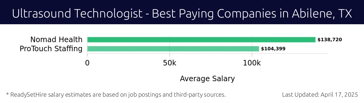 Graph displaying best paying company salaries for Ultrasound Technologist jobs in Abilene, TX, highlighting Nomad Health with the highest at $138,720 and ProTouch Staffing with the lowest at $104,399.
