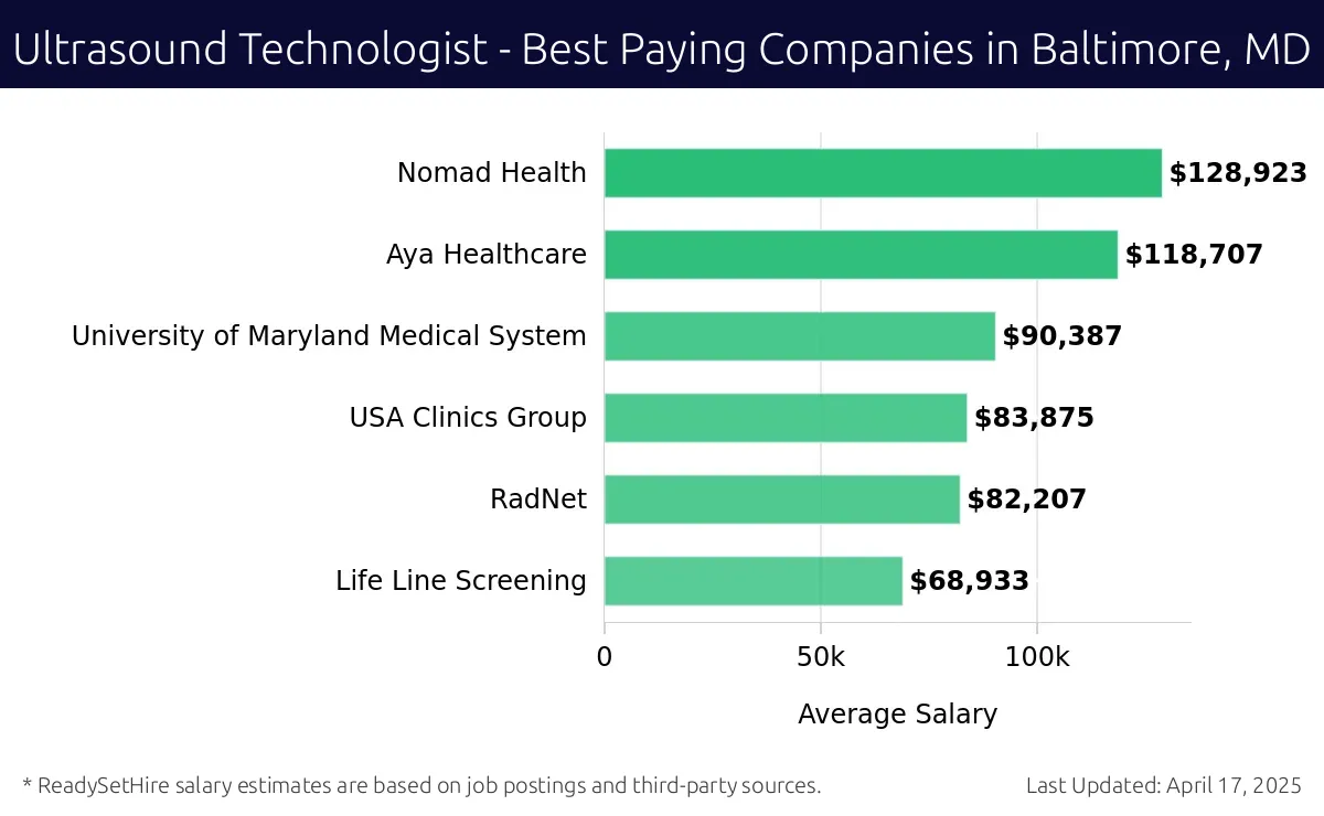 Graph displaying best paying company salaries for Ultrasound Technologist jobs in Baltimore, MD, highlighting Nomad Health with the highest at $128,923 and Life Line Screening with the lowest at $68,933.