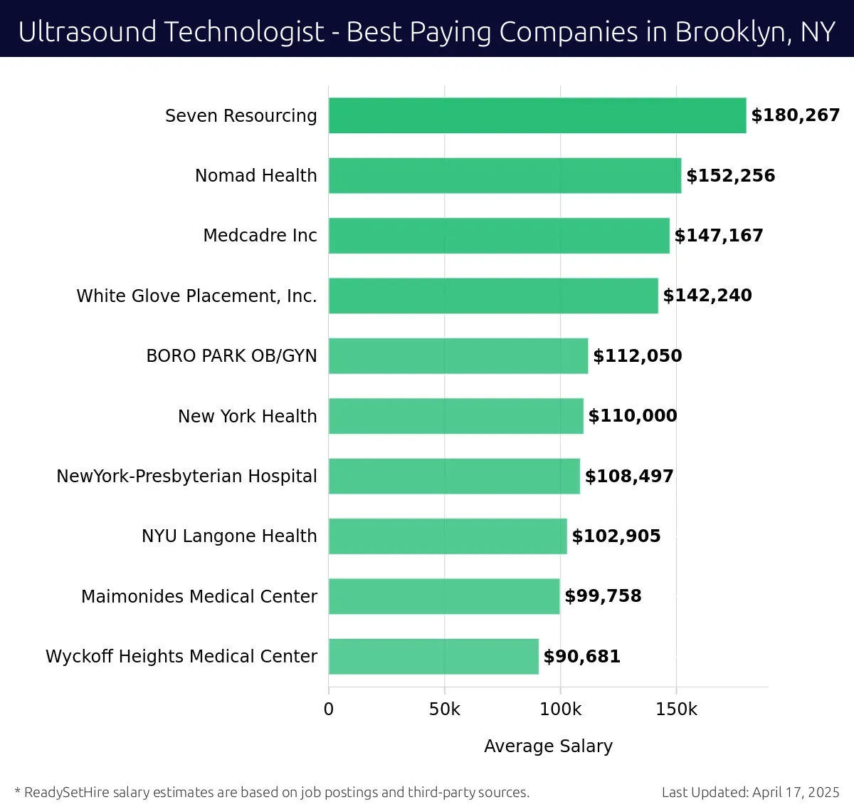 Graph displaying best paying company salaries for Ultrasound Technologist jobs in Brooklyn, NY, highlighting Seven Resourcing with the highest at $180,267 and Wyckoff Heights Medical Center with the lowest at $90,681.
