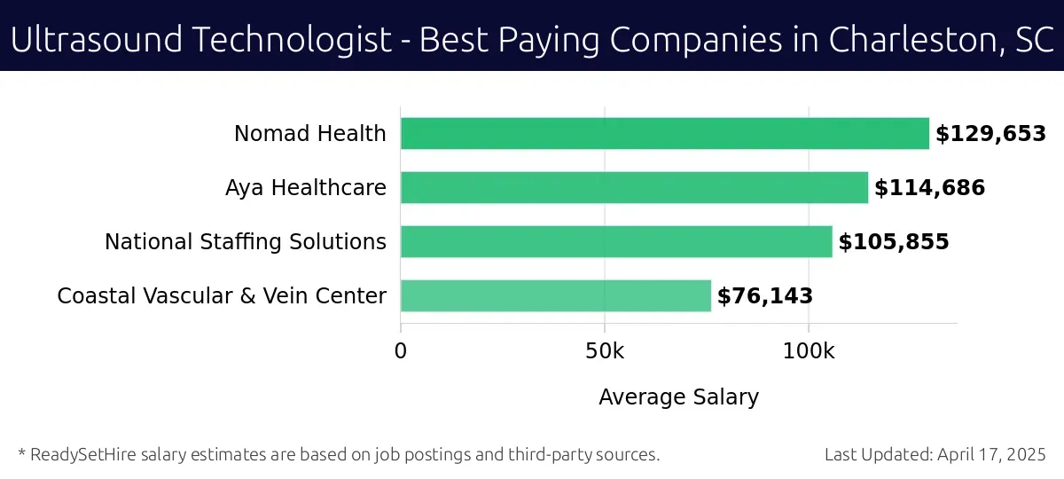 Graph displaying best paying company salaries for Ultrasound Technologist jobs in Charleston, SC, highlighting Nomad Health with the highest at $129,653 and Coastal Vascular & Vein Center with the lowest at $76,143.