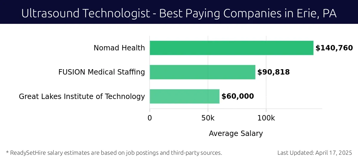 Graph displaying best paying company salaries for Ultrasound Technologist jobs in Erie, PA, highlighting Nomad Health with the highest at $140,760 and Great Lakes Institute of Technology with the lowest at $60,000.