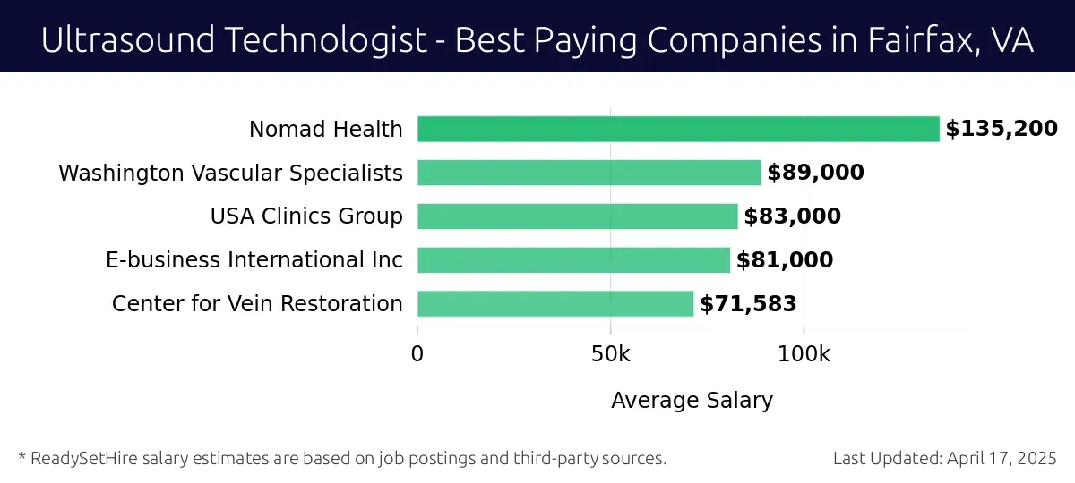 Graph displaying best paying company salaries for Ultrasound Technologist jobs in Fairfax, VA, highlighting Nomad Health with the highest at $135,200 and Center for Vein Restoration with the lowest at $71,583.