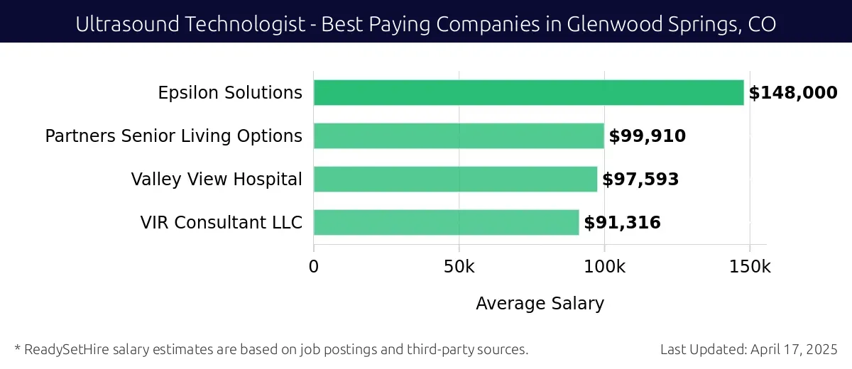 Graph displaying best paying company salaries for Ultrasound Technologist jobs in Glenwood Springs, CO, highlighting Epsilon Solutions with the highest at $148,000 and VIR Consultant LLC with the lowest at $91,316.