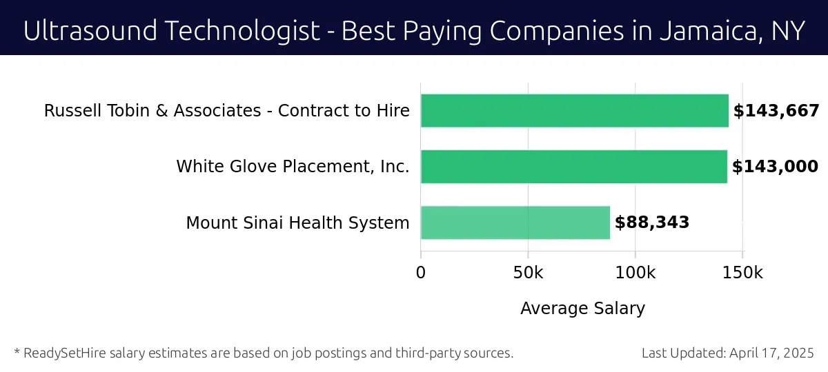 Graph displaying best paying company salaries for Ultrasound Technologist jobs in Jamaica, NY, highlighting Russell Tobin & Associates - Contract to Hire with the highest at $143,667 and Mount Sinai Health System with the lowest at $88,343.